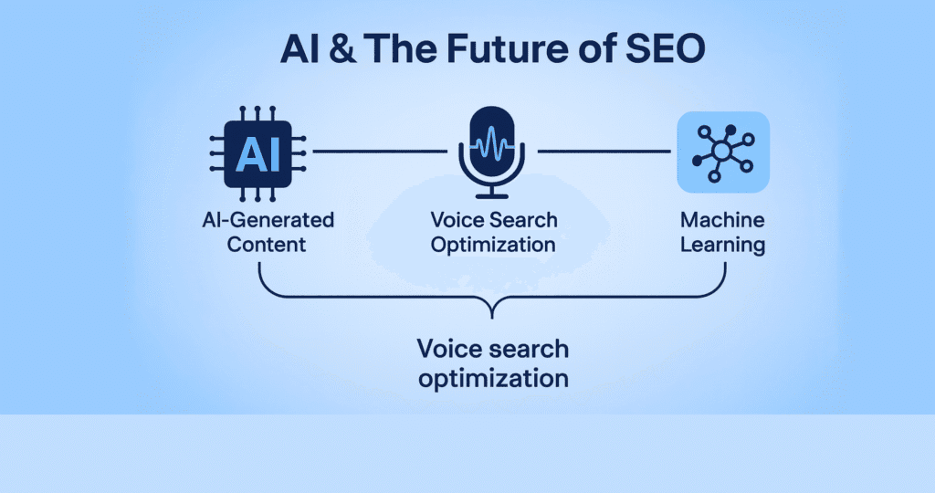 AI & The Future of SEO