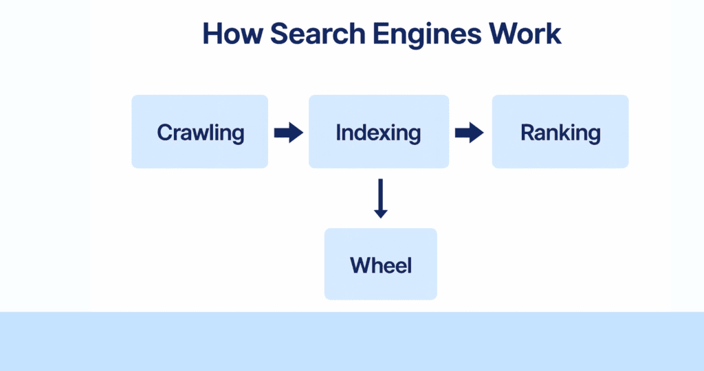 How Do Search Engines Work