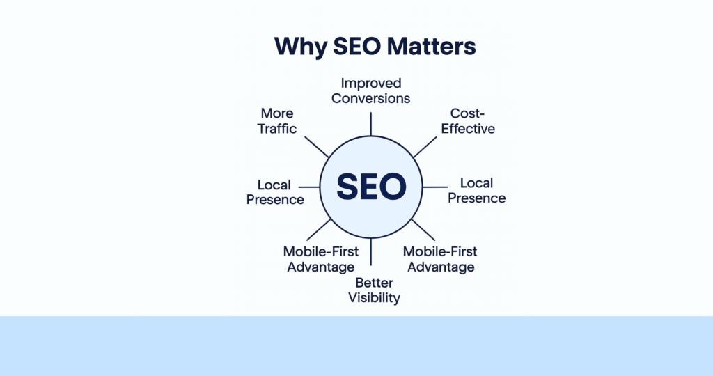 Why Does SEO Matter?
